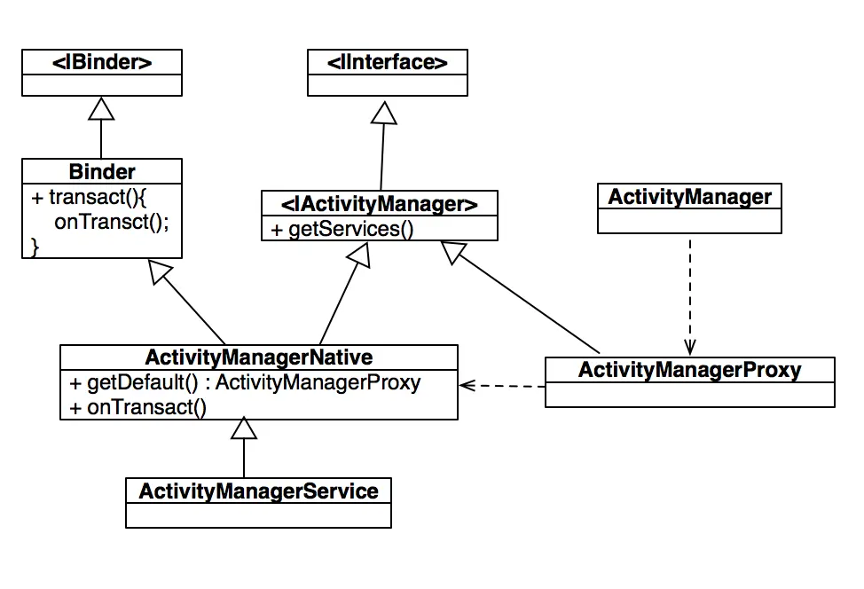 ActivityManager Service