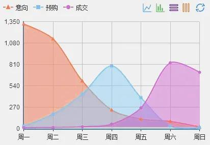 Echarts 动态类型切换