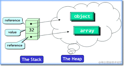Difference between stack and heap memory in Java