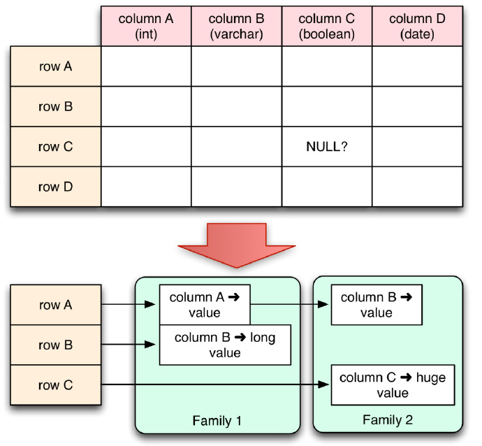 图2 HBase的行和列所构成的更像标签，而不是表格