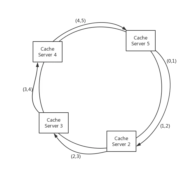 consistent hash server down