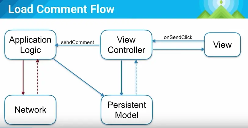 android-app-architecture-2015-3