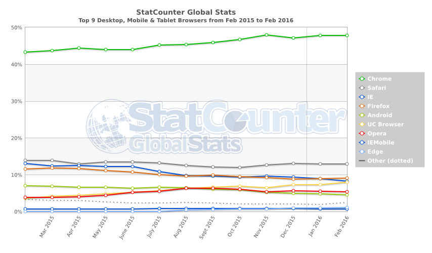 StatCounter-browser-ww-monthly-201502-201602