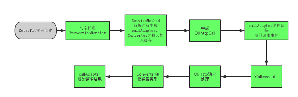 Retrofit工作原理
