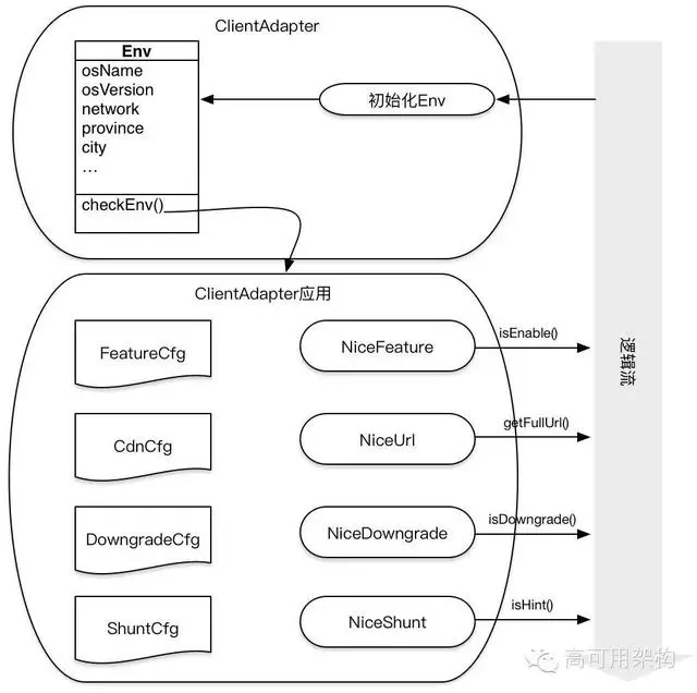 nice服务端架构重构与演进