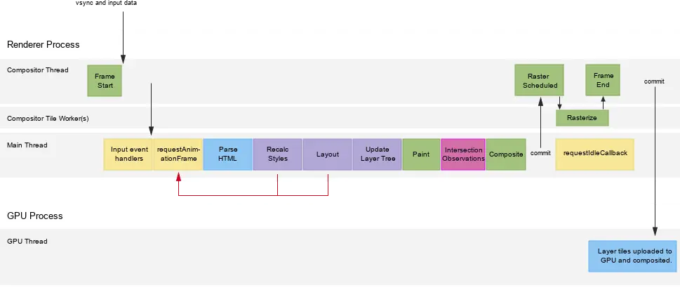 Intersection Observations In A Frame