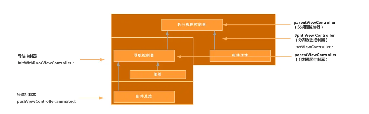 控制器层次结构翻译