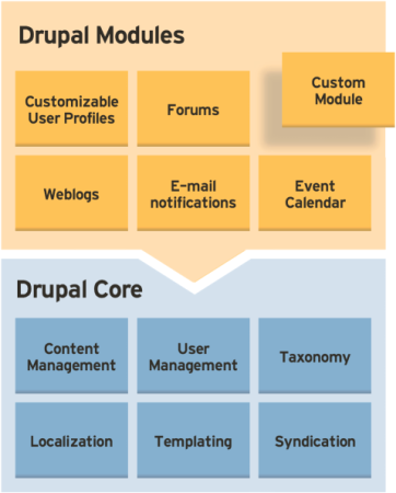Drupal 框架