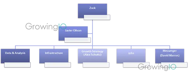 GrowingIO用户行为数据分析-facebook增长团队