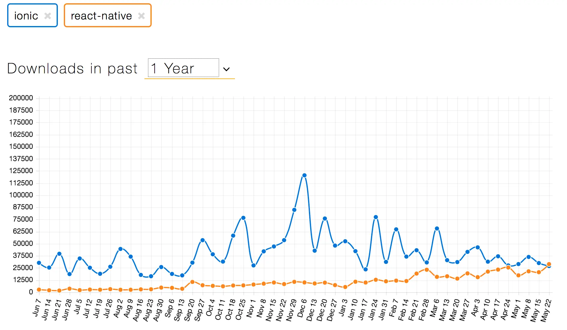 react native vs ionic
