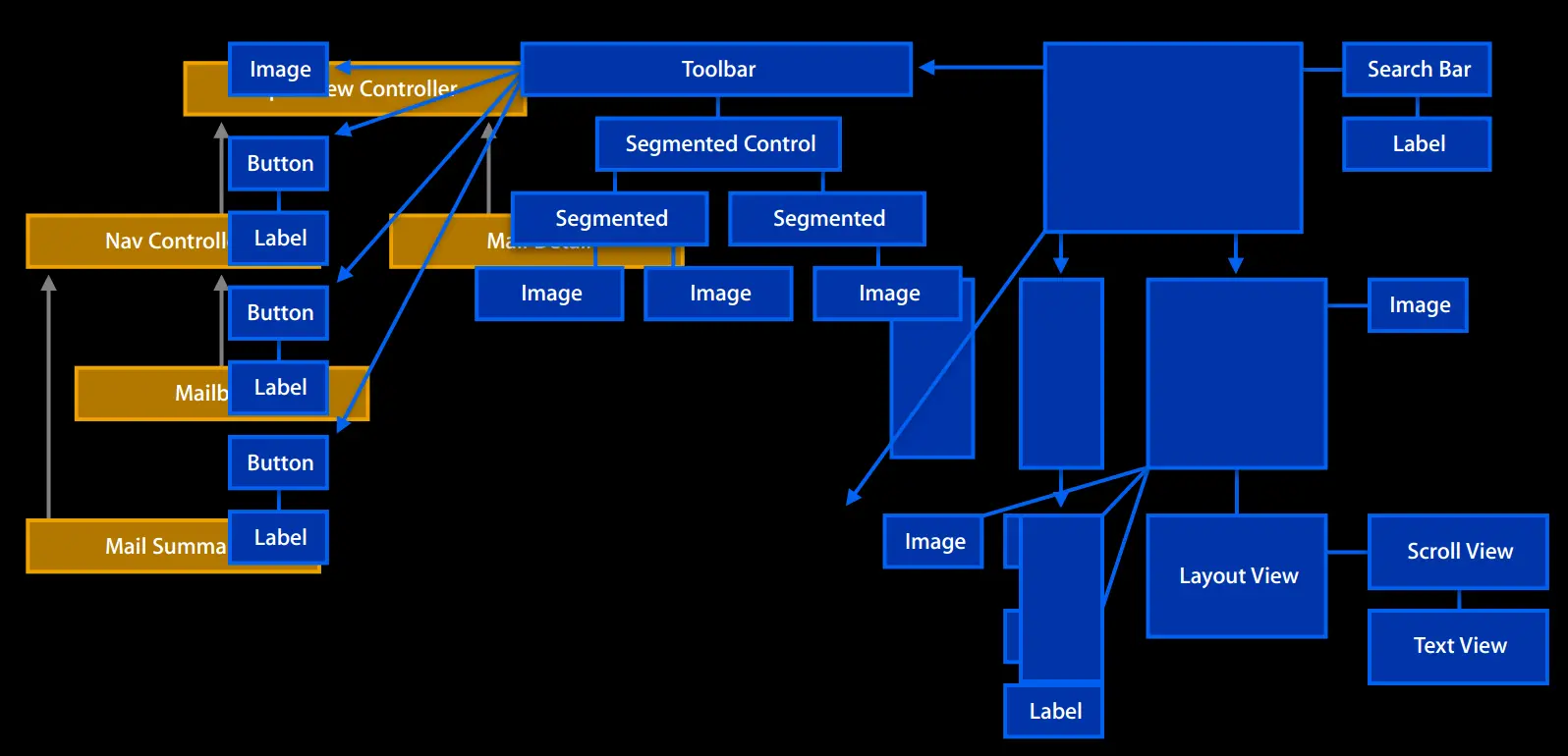 控制器层次关系