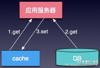 图3 Cahce+DB的架构模型