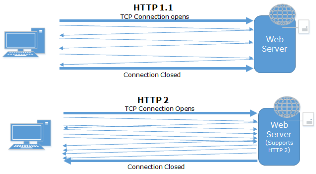 如何在 ASP.NET 4.6 与 IIS10 中运用 HTTP/2 ？