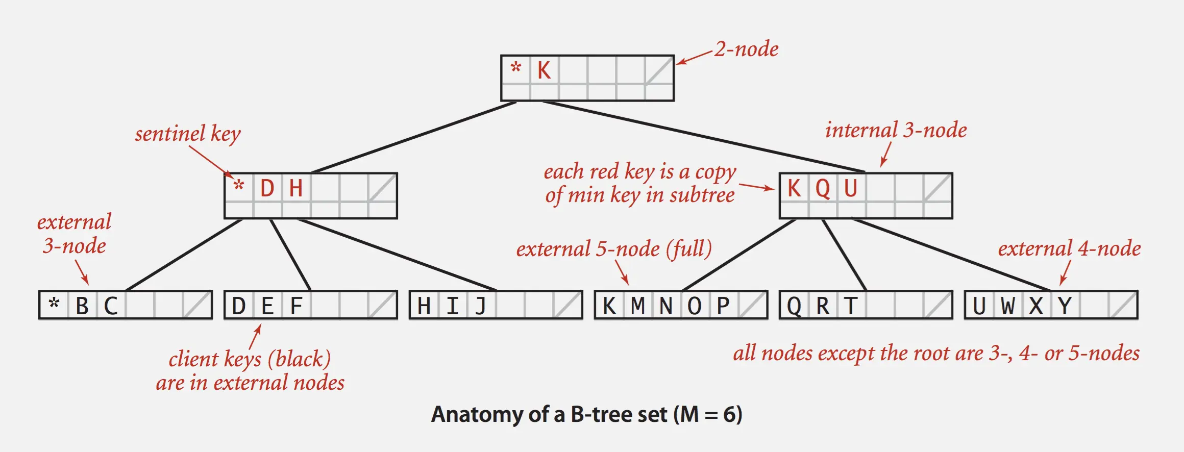 B-Trees