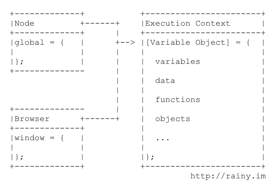 js global context