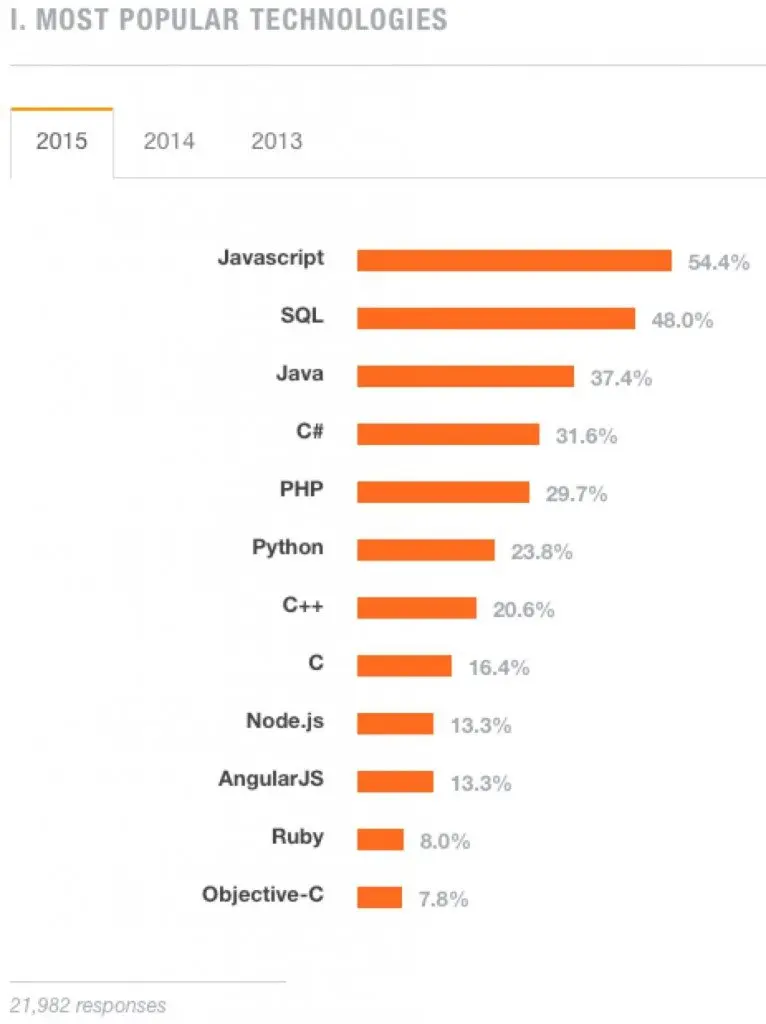 stack_overflow_mosted_used15