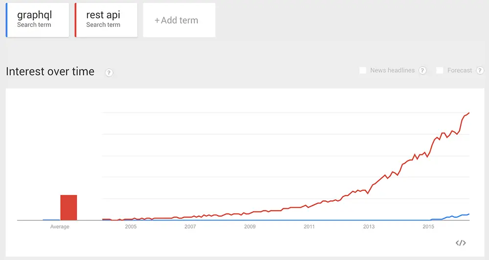 rest vs graphql