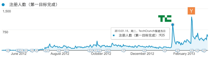 B2D 平台如何吸引开发者用户？
