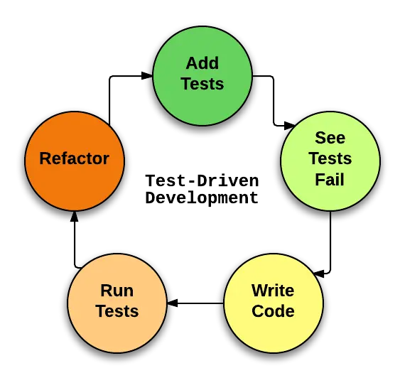 tdd_flowchart