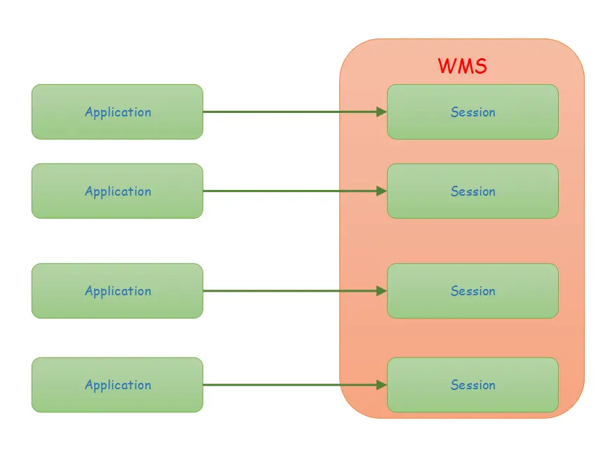 每个应用对应一个Session
