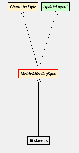 UpdateLayout相关类图
