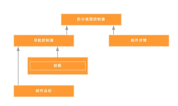 控制器层次关系翻译1
