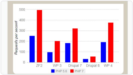 PHP 7热门程序性能