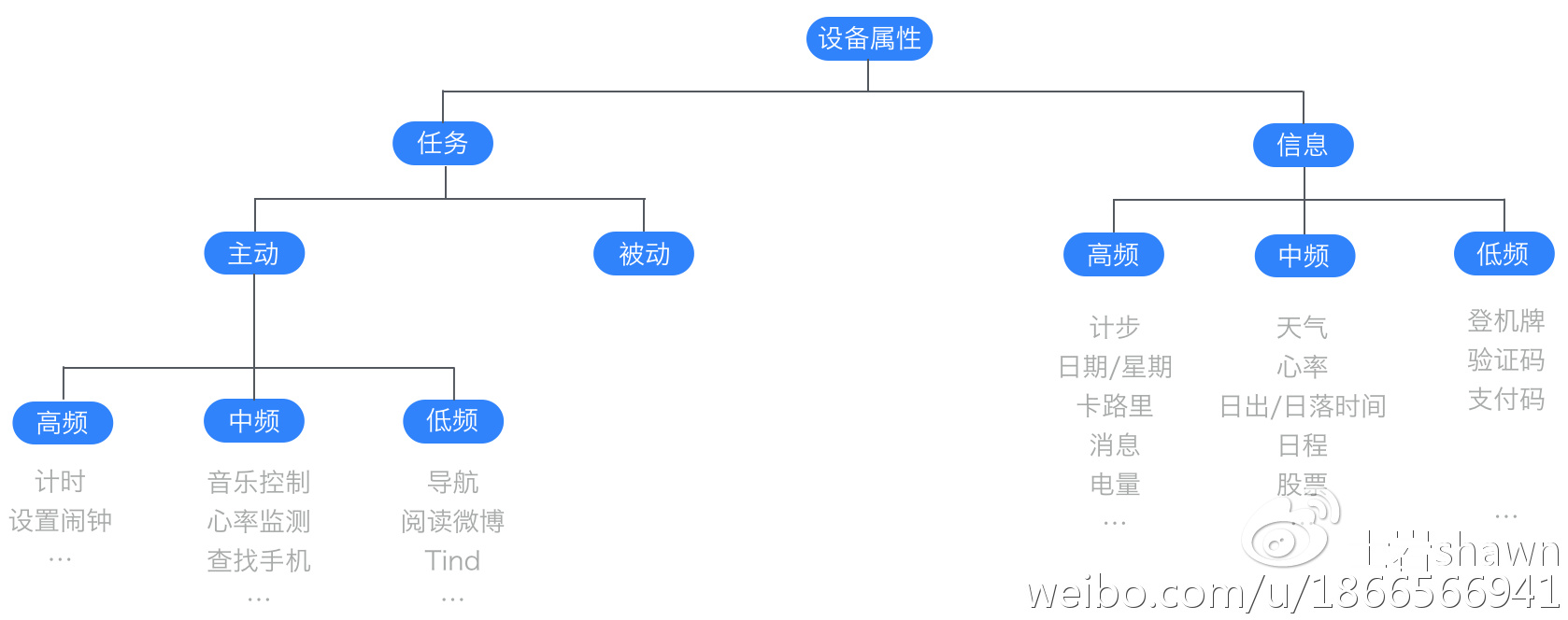 拆解任务和信息