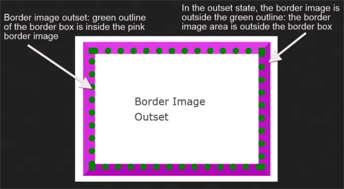 Border image outset.