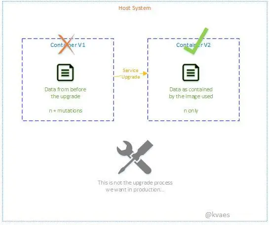 dockerdatapatterns-container_service_upgrade.jpg dockerdatapatterns-container_service_upgrade.jpg