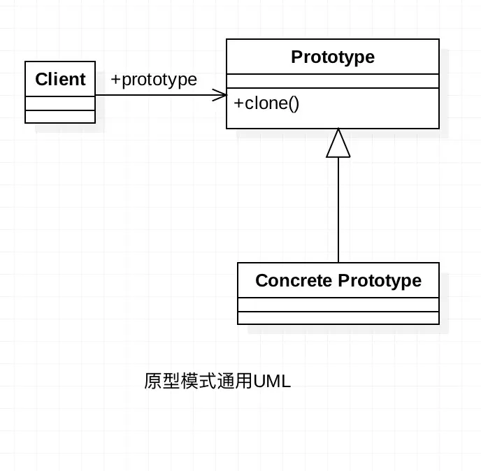 原型模式通用UML