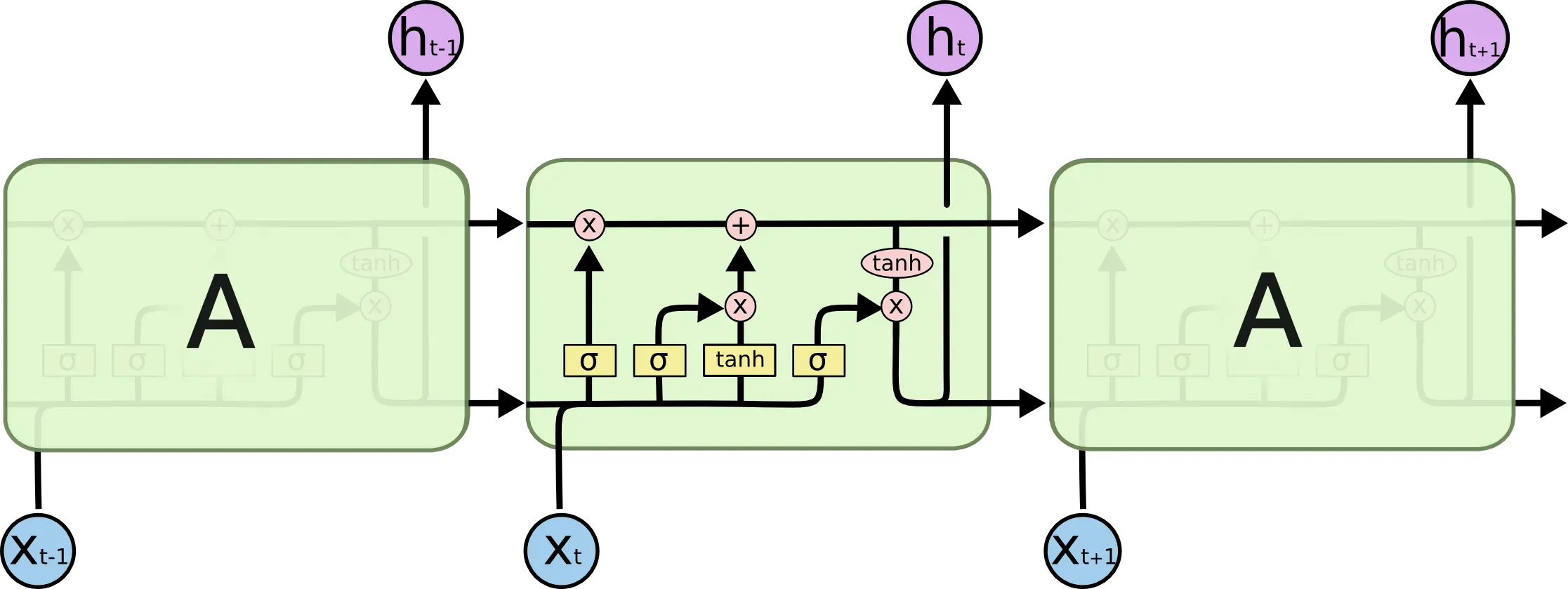 A LSTM neural network.