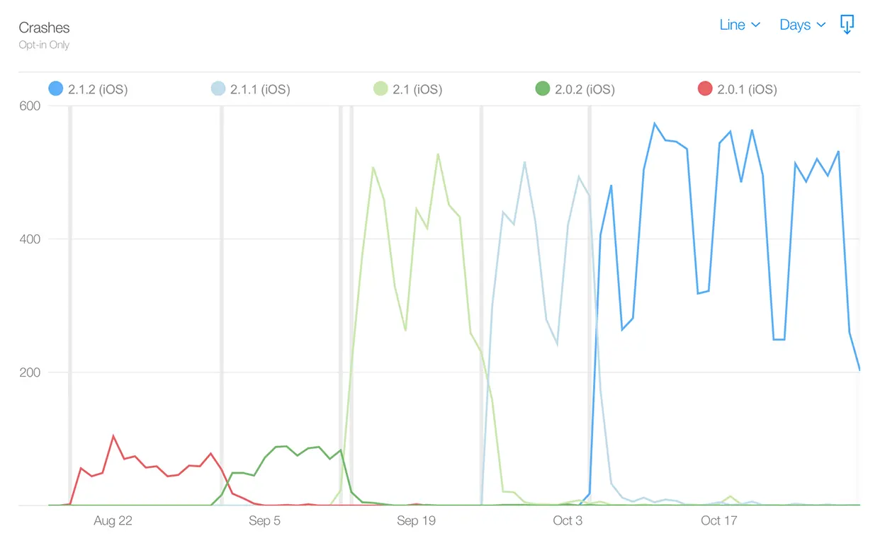 Chart showing Castro 2 crash report counts rising after version 2.1