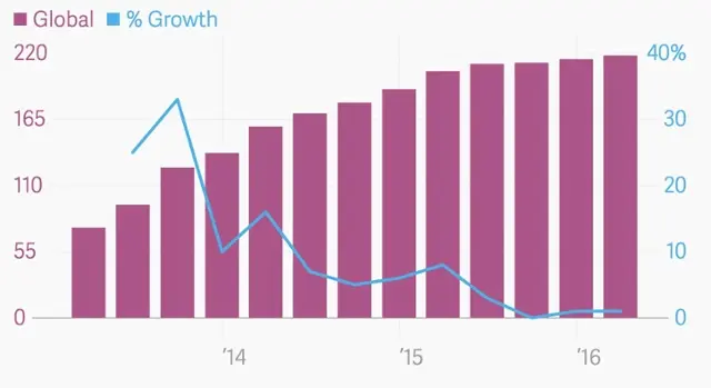 line monthly active users churn problem graph
