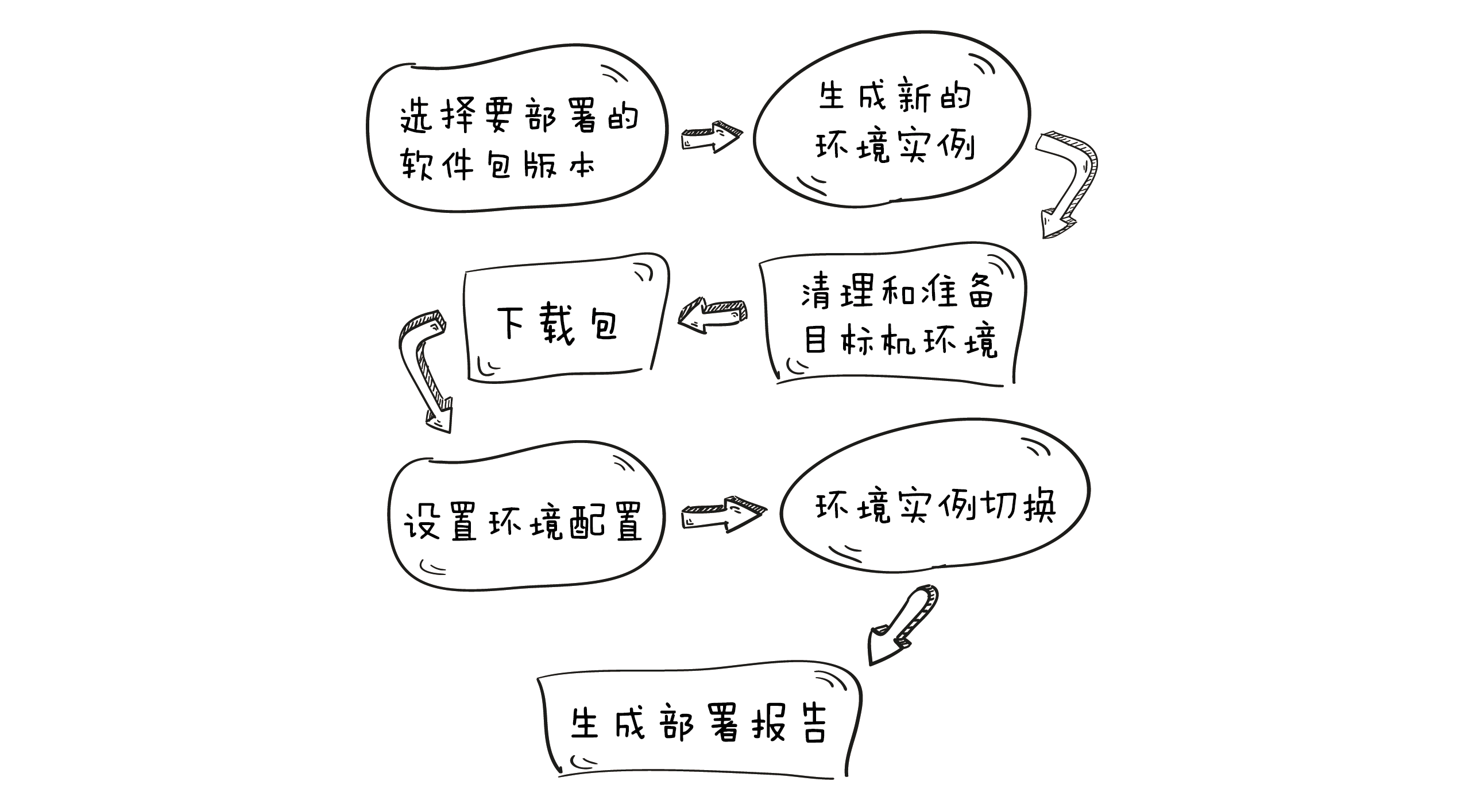 持续部署的步骤