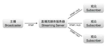 大道至简——React Native 在直播应用中的实践 | 架构师实践日