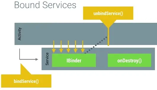 android_perf_4_service_bound
