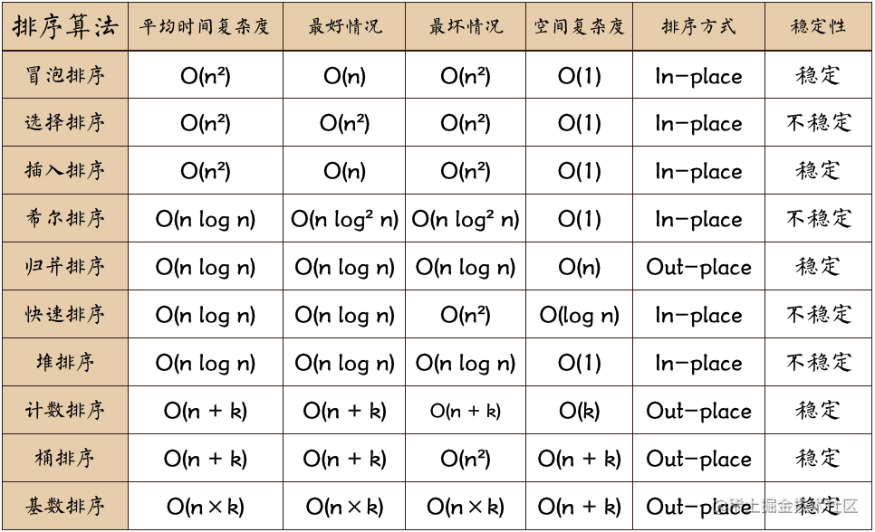 JS 家的排序算法「建议收藏」