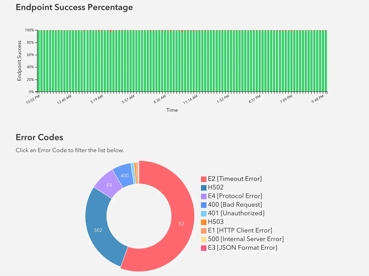 Real time channel monitoring by partners