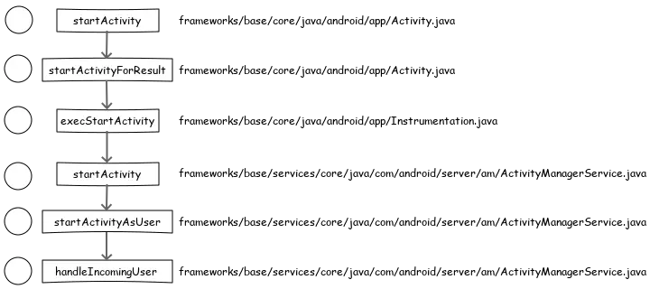 start activity call stack