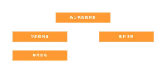 容器层次关系翻译