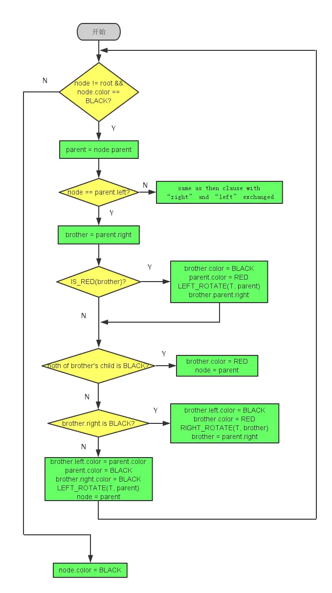 red-black-delete-fixup