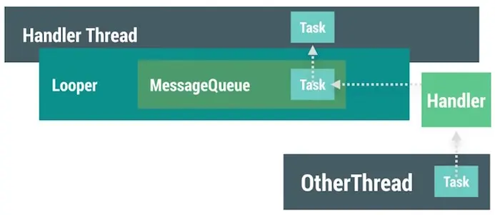android_perf_5_handlerthread_outline