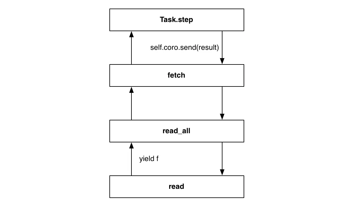 Figure 5.3 - Yield From