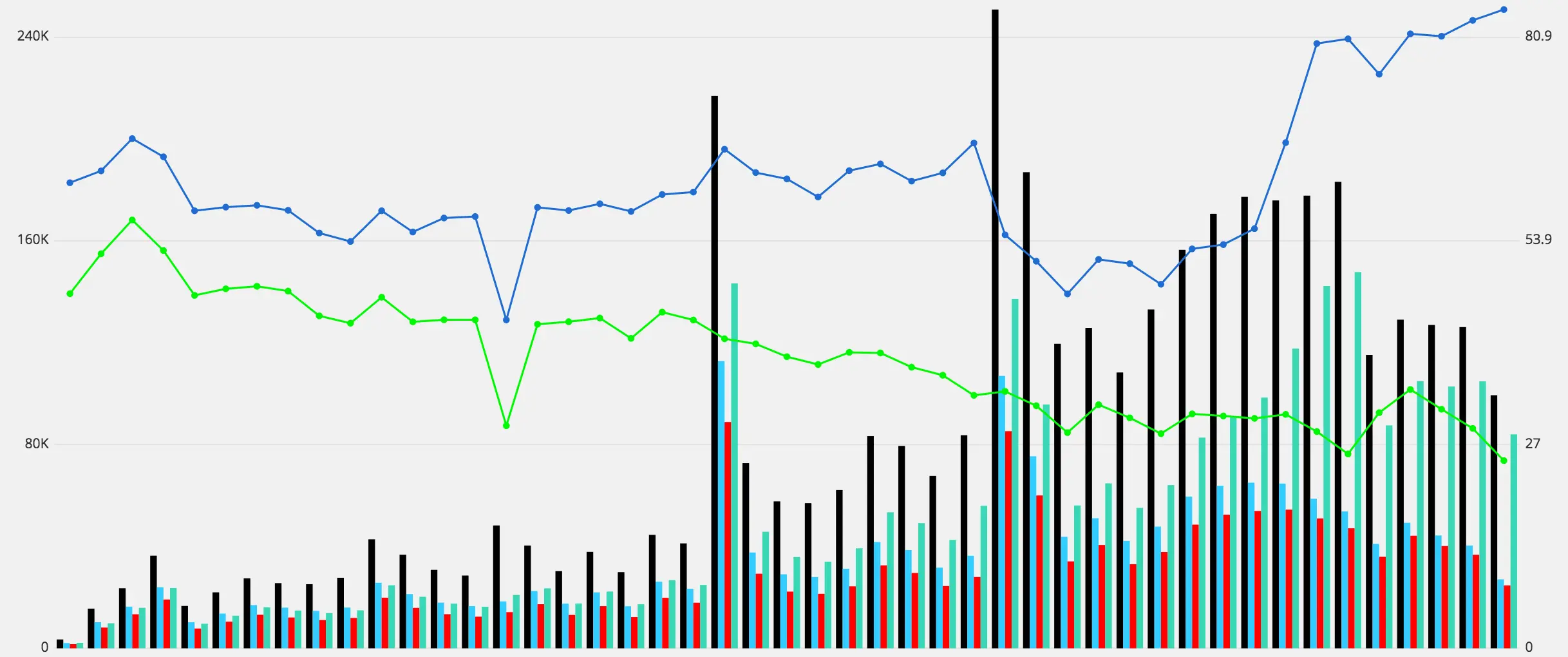 Data analysis in Chartio