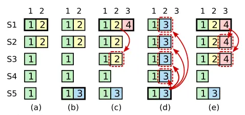 不能直接提交之前term的entries的案例