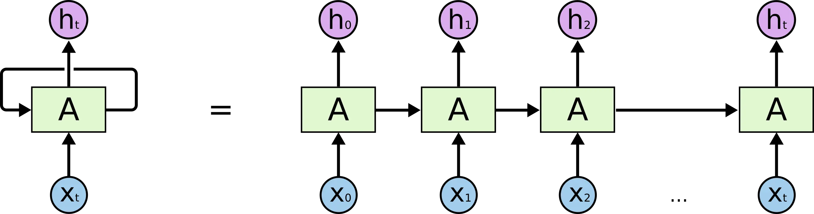 An unrolled recurrent neural network.