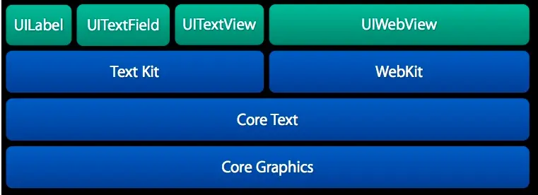 CoreText 的架构图