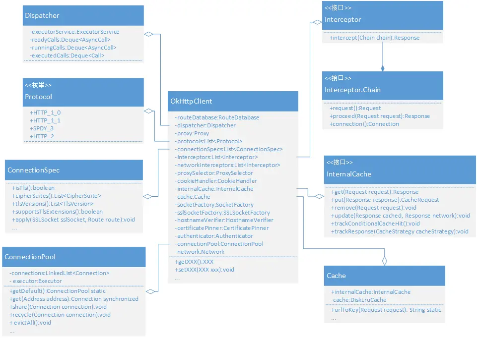 OkHttpClient的类设计图