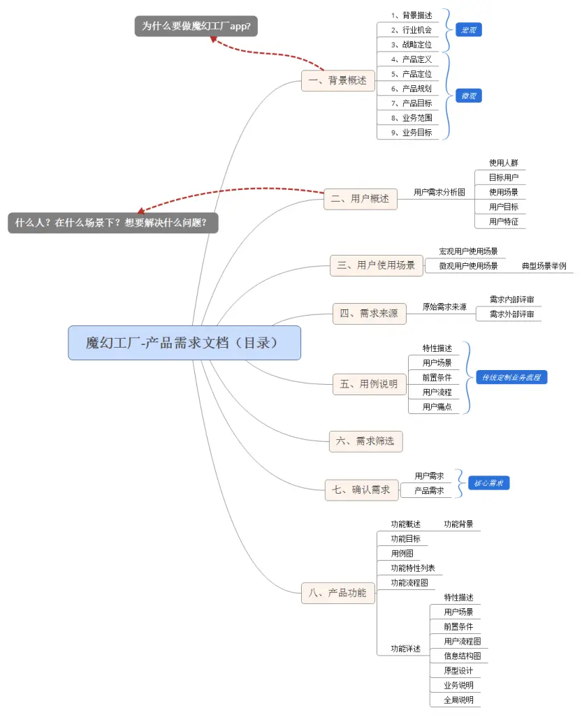 魔幻工厂-产品需求文档（目录）